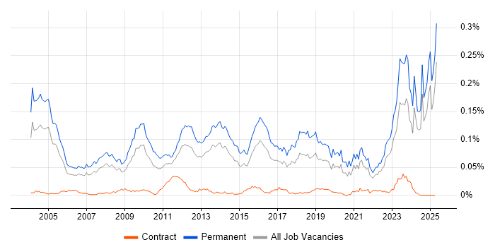 Job vacancy trend for B2B Sales in the UK excluding London Job vacancy trend for B2B Sales in the UK excluding London