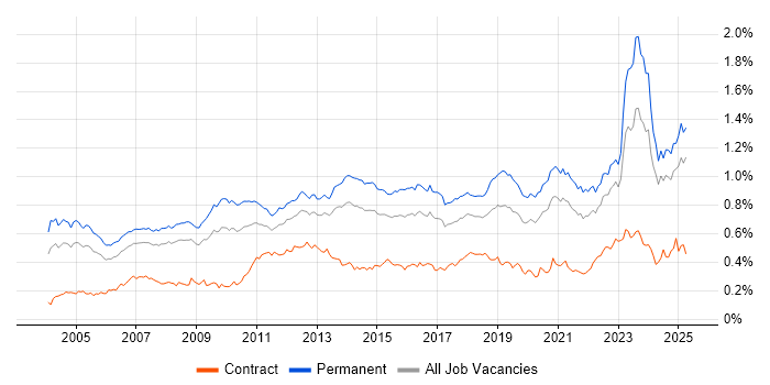Job vacancy trend for B2B in the UK excluding London Job vacancy trend for B2B in the UK excluding London