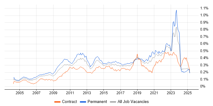 Job vacancy trend for B2C in the UK excluding London Job vacancy trend for B2C in the UK excluding London