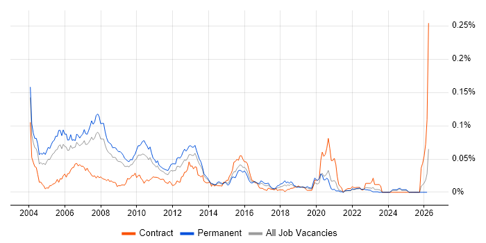 Baan job vacancy trend in the UK excluding London