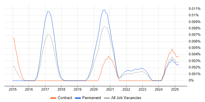 Job vacancy trend for Babylonjs in the UK excluding London