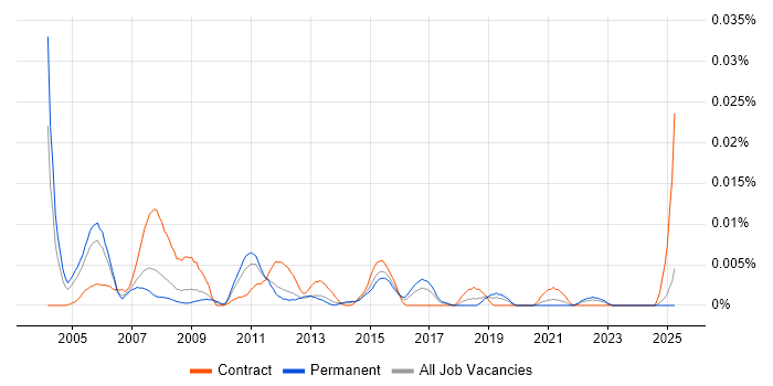 Job vacancy trend for Back Office Business Analyst in the UK excluding London Job vacancy trend for Back Office Business Analyst in the UK excluding London