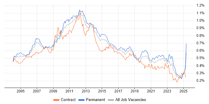Job vacancy trend for Back Office in the UK excluding London Job vacancy trend for Back Office in the UK excluding London