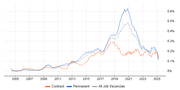 Job vacancy trend for Backend Developer in the UK excluding London