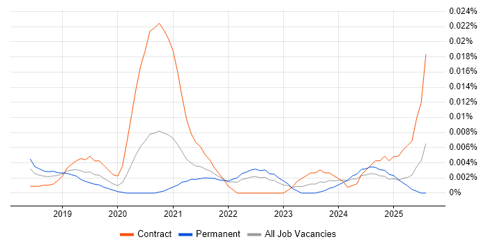 Job vacancy trend for Backends for Frontends in the UK excluding London Job vacancy trend for Backends for Frontends in the UK excluding London