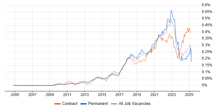 Job vacancy trend for Backlog Prioritisation in the UK excluding London