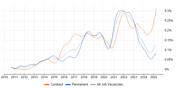 Job vacancy trend for Backlog Refinement in the UK excluding London