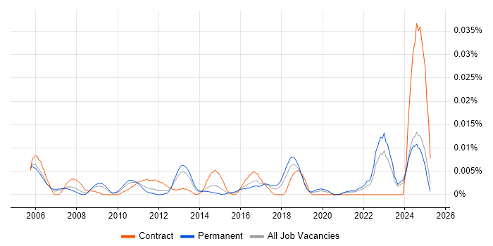 Job vacancy trend for Backtesting in the UK excluding London Job vacancy trend for Backtesting in the UK excluding London