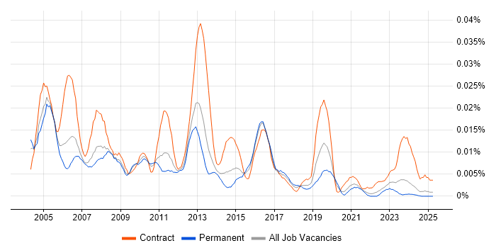 Job vacancy trend for Backup Administrator in the UK excluding London Job vacancy trend for Backup Administrator in the UK excluding London
