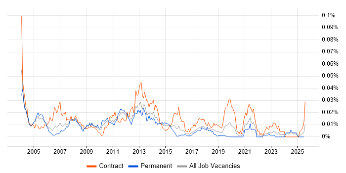 Job vacancy trend for Backup Consultant in the UK excluding London