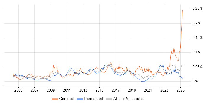 Job vacancy trend for Backup Engineer in the UK excluding London Job vacancy trend for Backup Engineer in the UK excluding London