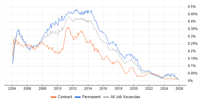 Backup Exec job vacancy trend in the UK excluding London