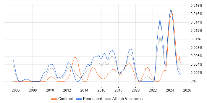 Job vacancy trend for Backup Infrastructure Engineer in the UK excluding London