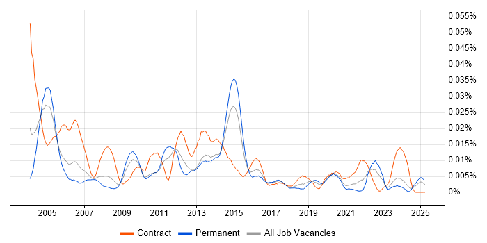 Job vacancy trend for Backup Specialist in the UK excluding London Job vacancy trend for Backup Specialist in the UK excluding London