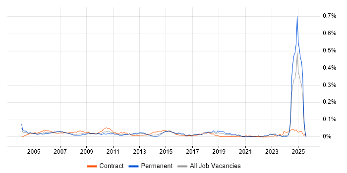 Job vacancy trend for Balanced Scorecard in the UK excluding London