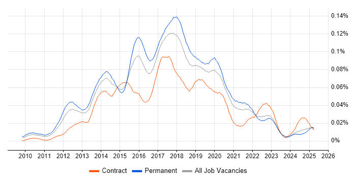 Job vacancy trend for Balsamiq in the UK excluding London Job vacancy trend for Balsamiq in the UK excluding London