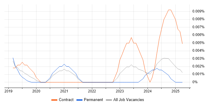 Job vacancy trend for BambooHR in the UK excluding London Job vacancy trend for BambooHR in the UK excluding London
