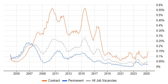 Job vacancy trend for Banking Analyst in the UK excluding London