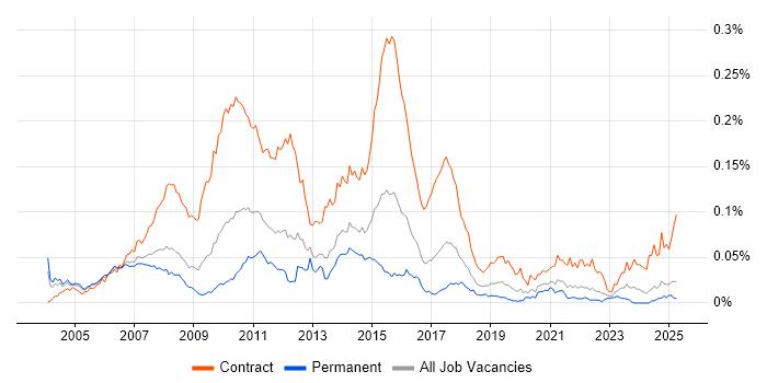 Job vacancy trend for Banking Business Analyst in the UK excluding London Job vacancy trend for Banking Business Analyst in the UK excluding London