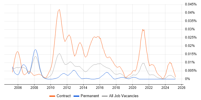 Job vacancy trend for Banking Infrastructure Project Manager in the UK excluding London