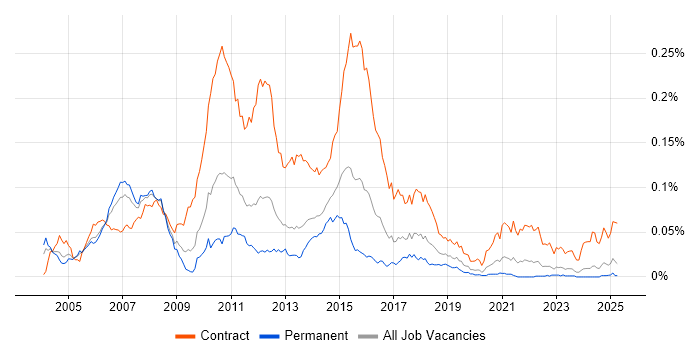 Job vacancy trend for Banking Project Manager in the UK excluding London Job vacancy trend for Banking Project Manager in the UK excluding London