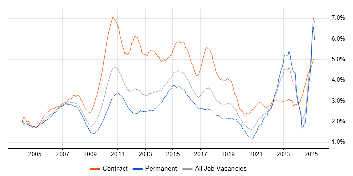 Job vacancy trend for Banking in the UK excluding London Job vacancy trend for Banking in the UK excluding London