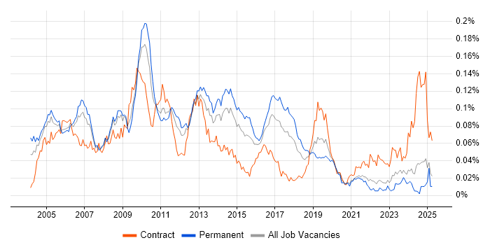 Job vacancy trend for BAPI in the UK excluding London Job vacancy trend for BAPI in the UK excluding London