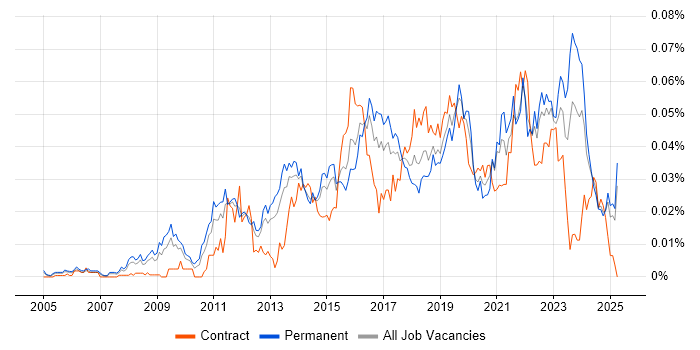 Job vacancy trend for Barracuda Networks in the UK excluding London Job vacancy trend for Barracuda Networks in the UK excluding London