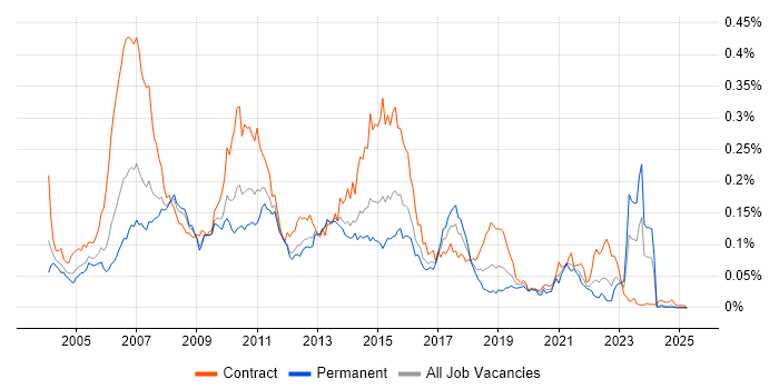 Job vacancy trend for Base SAS in the UK excluding London Job vacancy trend for Base SAS in the UK excluding London
