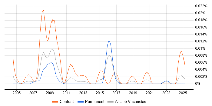 Job vacancy trend for BASE24 Consultant in the UK excluding London Job vacancy trend for BASE24 Consultant in the UK excluding London