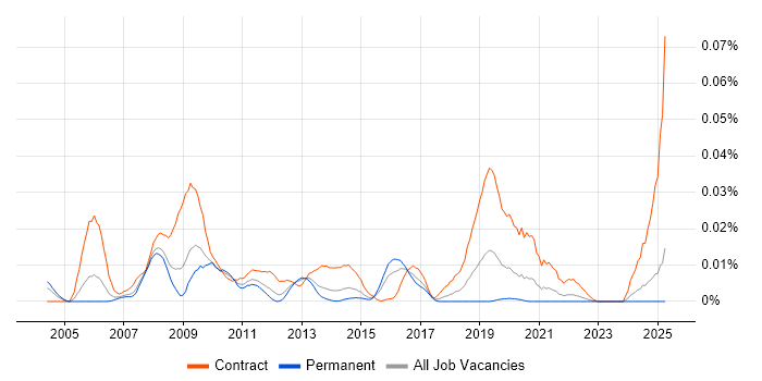 Job vacancy trend for BASE24 Developer in the UK excluding London Job vacancy trend for BASE24 Developer in the UK excluding London