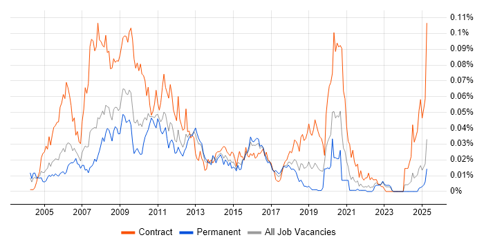 Job vacancy trend for BASE24 in the UK excluding London