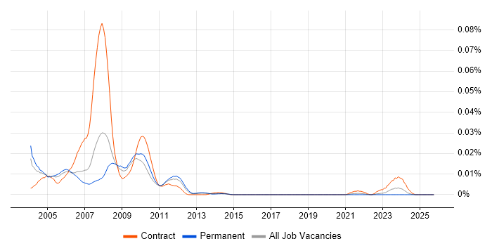 Baseband Engineer job vacancy trend in the UK excluding London