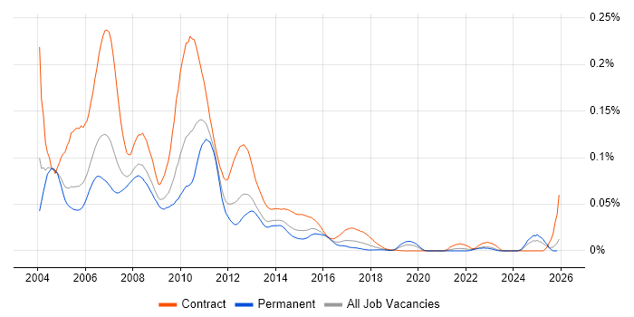 Basel II job vacancy trend in the UK excluding London
