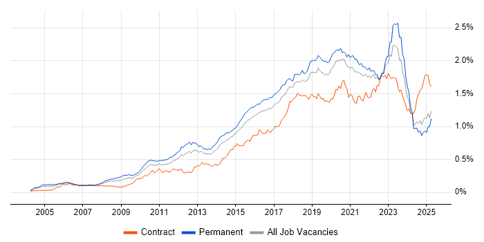 Job vacancy trend for Bash in the UK excluding London