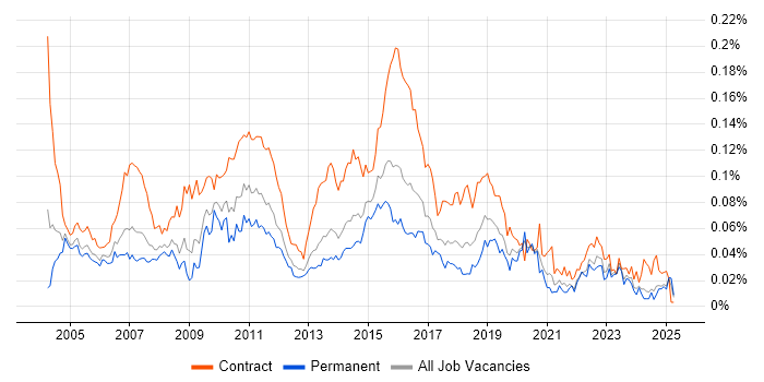 Job vacancy trend for Batch Scheduling in the UK excluding London