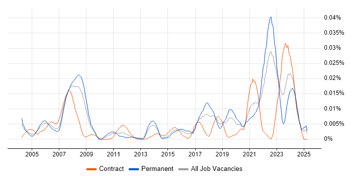 Job vacancy trend for Battery Management in the UK excluding London Job vacancy trend for Battery Management in the UK excluding London
