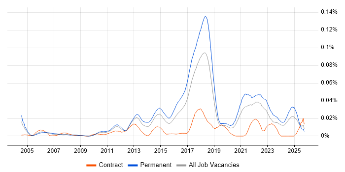 Bayesian Methods job vacancy trend in the UK excluding London