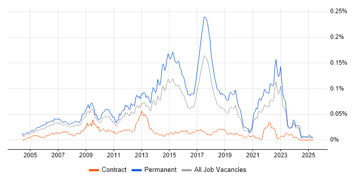 Job vacancy trend for BBC in the UK excluding London