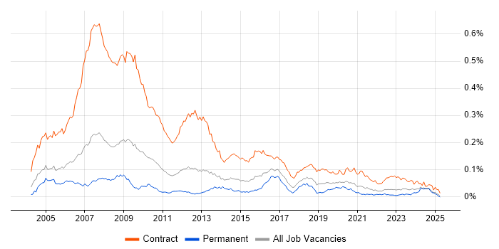 Job vacancy trend for BC Cleared in the UK excluding London Job vacancy trend for BC Cleared in the UK excluding London