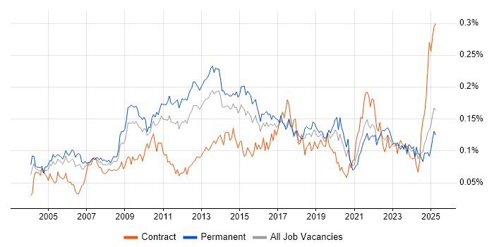 Job vacancy trend for BCP in the UK excluding London Job vacancy trend for BCP in the UK excluding London