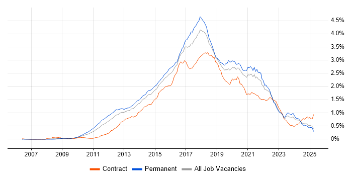 Job vacancy trend for BDD in the UK excluding London Job vacancy trend for BDD in the UK excluding London