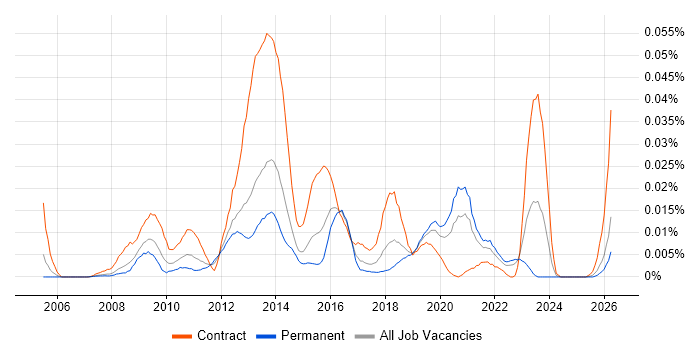 Becrypt job vacancy trend in the UK excluding London