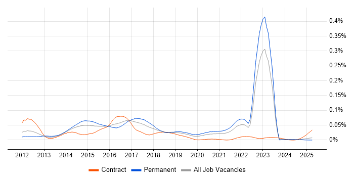 Job vacancy trend for Behat in the UK excluding London Job vacancy trend for Behat in the UK excluding London