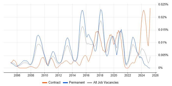 Job vacancy trend for Behavioural Analysis in the UK excluding London Job vacancy trend for Behavioural Analysis in the UK excluding London