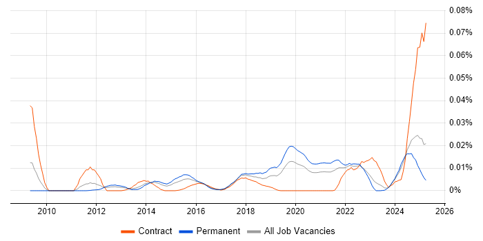 Job vacancy trend for Behavioural Analytics in the UK excluding London Job vacancy trend for Behavioural Analytics in the UK excluding London