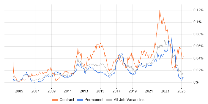 Job vacancy trend for Behavioural Change in the UK excluding London Job vacancy trend for Behavioural Change in the UK excluding London