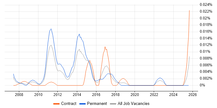 Job vacancy trend for Behavioural Targeting in the UK excluding London