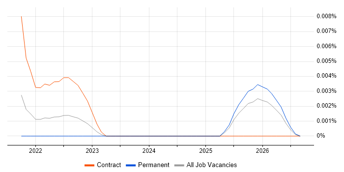 Benchling job vacancy trend in the UK excluding London