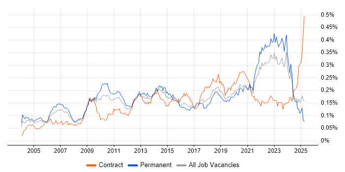 Job vacancy trend for Benchmarking in the UK excluding London Job vacancy trend for Benchmarking in the UK excluding London